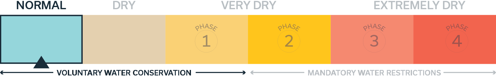 Scale showing normal water conditions in Medicine Hat
