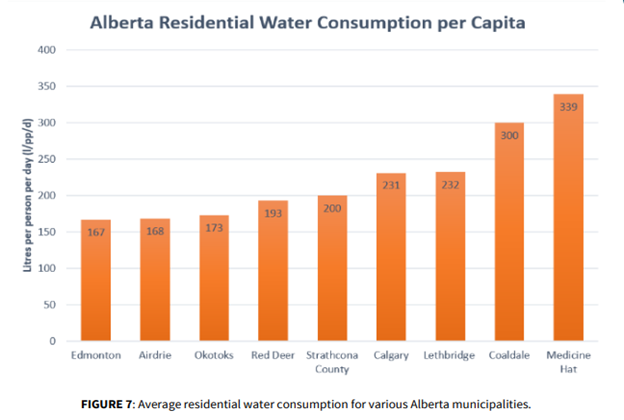Graph of Alberta Residential Water Consumption per Capita