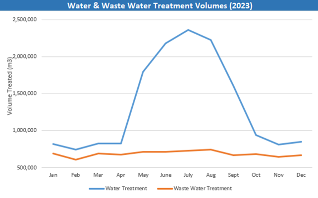 Graph showing Water and Wastewater Treatment Volumes